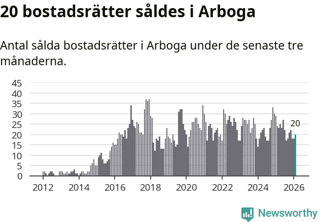 Graf: Antal sålda bostadsrätter i Arboga kommun