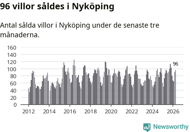 Graf: Antal sålda villor i Nyköpings kommun