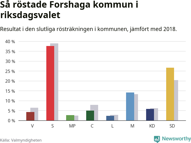 Graf: Så röstade Forshaga kommun i riksdagsvalet, jämfört med 2018