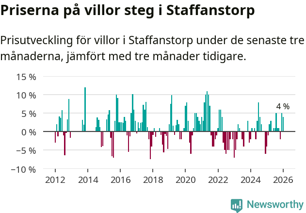 Graf: Prisutveckling för villor i Staffanstorps kommun