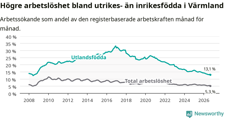 Graf: Skillnad i arbetslöshet mellan utrikesfödda och hela befolkningen i Värmlands län