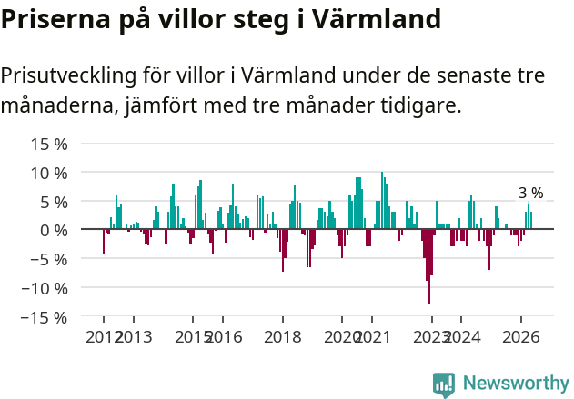 Graf: Prisutveckling för villor i Värmlands län