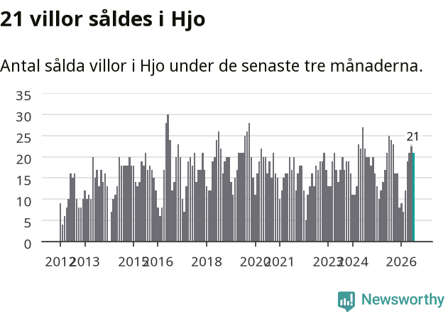 Graf: Antal sålda villor i Hjo kommun
