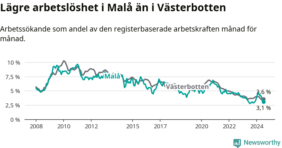 Graf: Arbetslöshet i Malå kommun och Västerbottens län
