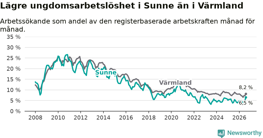 Graf: Arbetslöshet bland unga i Sunne kommun och Värmlands län