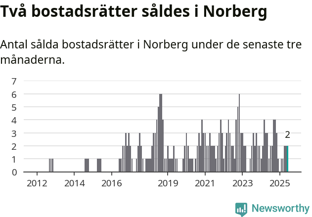 Graf: Antal sålda bostadsrätter i Norbergs kommun
