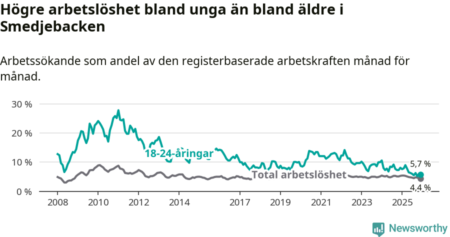 Graf: Skillnad i arbetslöshet mellan unga och hela befolkningen i Smedjebackens kommun