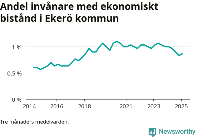 Graf över andelen biståndstagare per tremånadersperiod