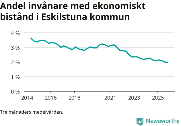 Graf över andelen biståndstagare per tremånadersperiod
