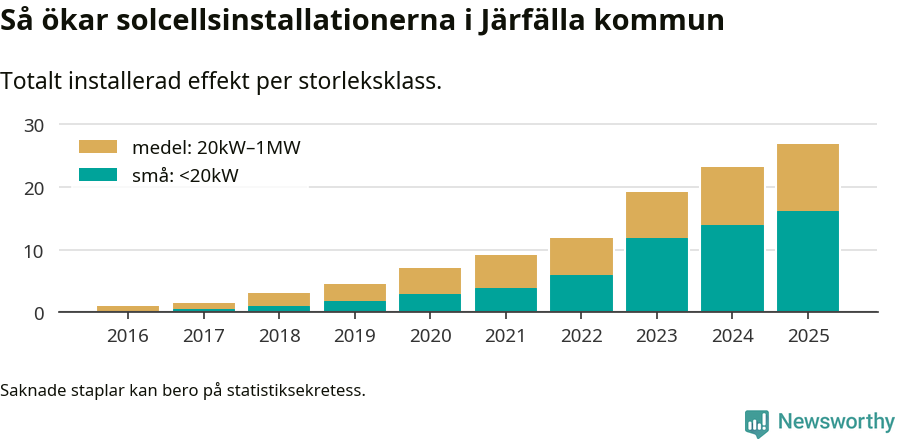 stapeldiagram som visar hur den totala effekten växer från år till år.