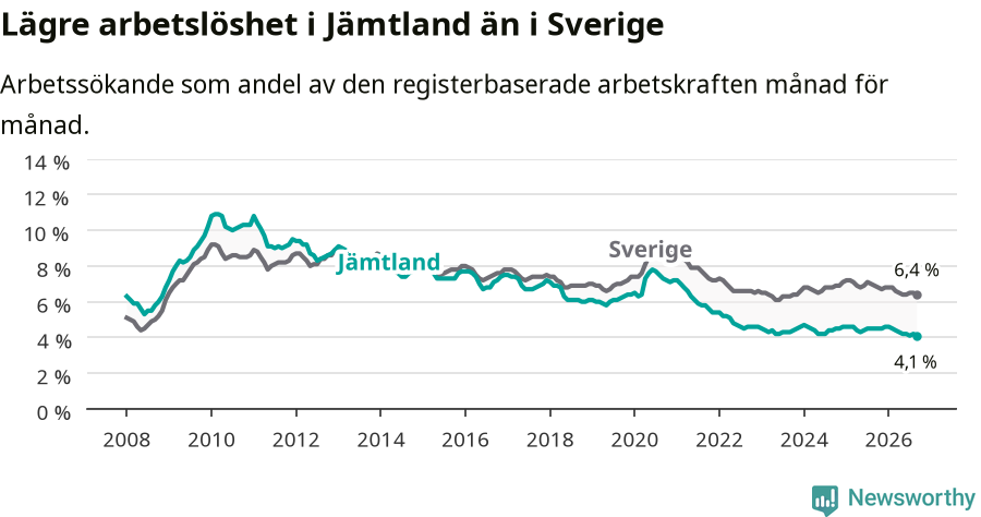 Graf: Arbetslöshet i Jämtlands län och Sverige
