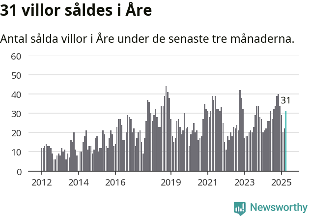 Graf: Antal sålda villor i Åre kommun