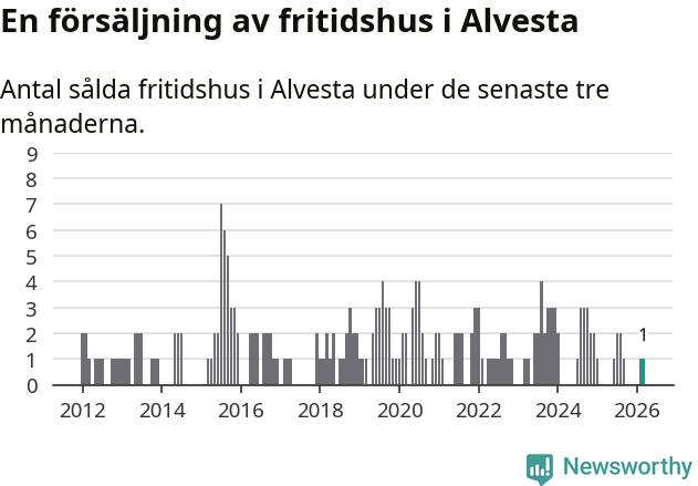 Graf: Antal sålda fritidshus i Alvesta kommun