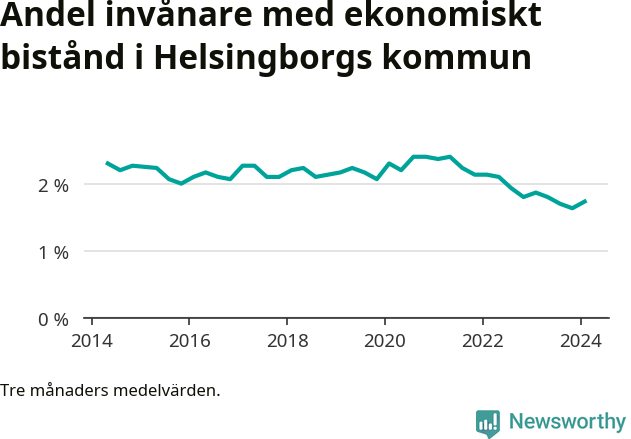 Graf över andelen biståndstagare per tremånadersperiod