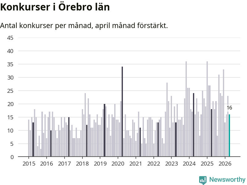 Graf: Antal konkurser per månad i Örebro län