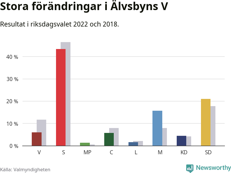 Partiernas resultat i Älvsbyns V
