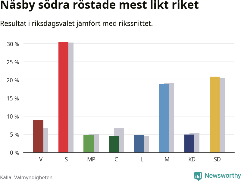 Partiernas resultat i Näsby södra jämfört med riket