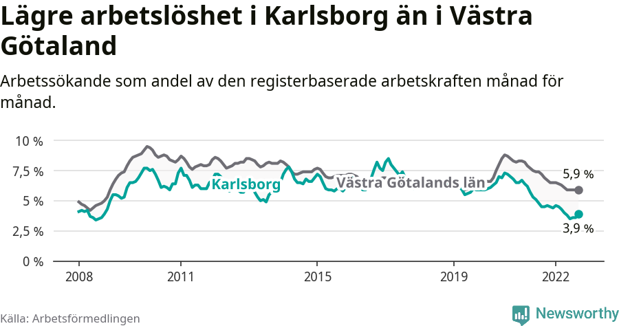 Graf: Arbetslöshet i Karlsborgs kommun och Västra Götalands län