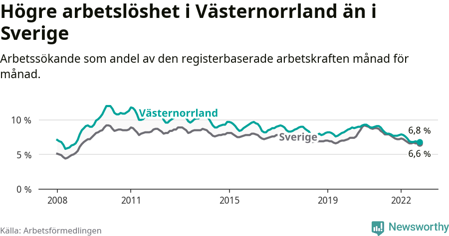 Graf: Arbetslöshet i Västernorrlands län och Sverige