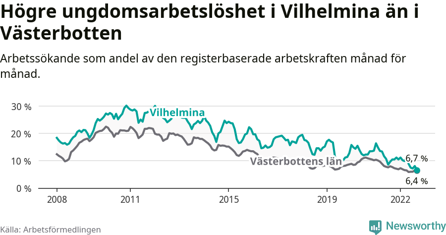 Graf: Arbetslöshet bland unga i Vilhelmina kommun och Västerbottens län
