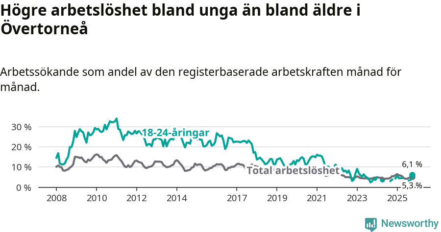 Graf: Skillnad i arbetslöshet mellan unga och hela befolkningen i Övertorneå kommun