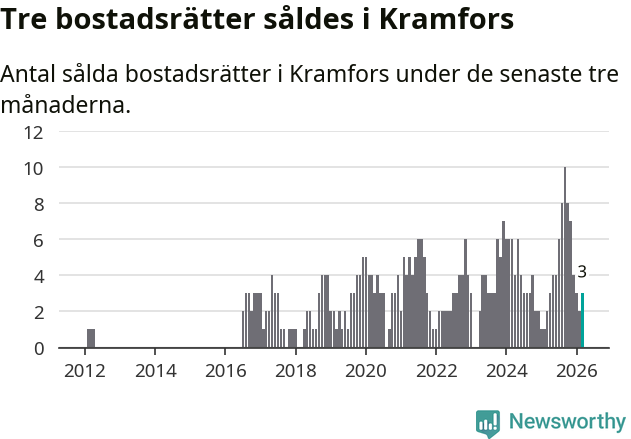 Graf: Antal sålda bostadsrätter i Kramfors kommun
