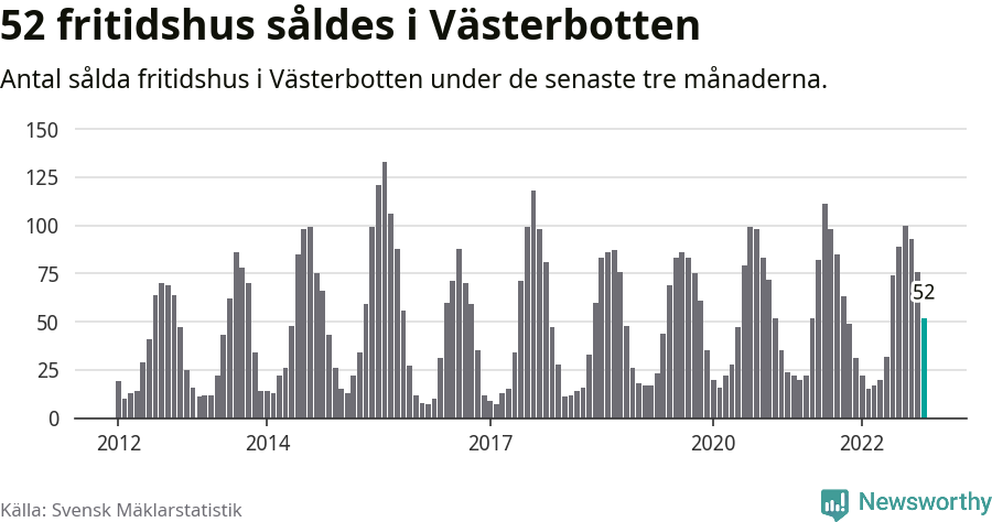 Graf: Antal sålda fritidshus i Västerbottens län