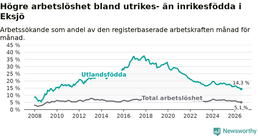 Graf: Skillnad i arbetslöshet mellan utrikesfödda och hela befolkningen i Eksjö kommun