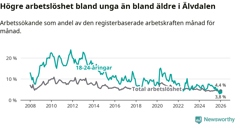 Graf: Skillnad i arbetslöshet mellan unga och hela befolkningen i Älvdalens kommun
