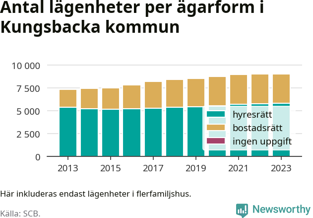 stapeldiagram över fördelningen mellan bostadsrätter och hyresrätter