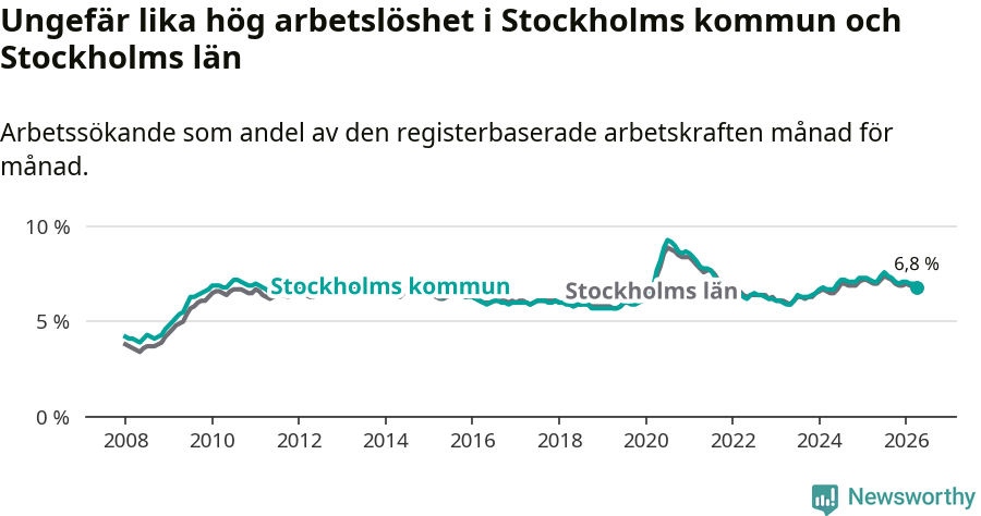 Graf: Arbetslöshet i Stockholms kommun och Stockholms län