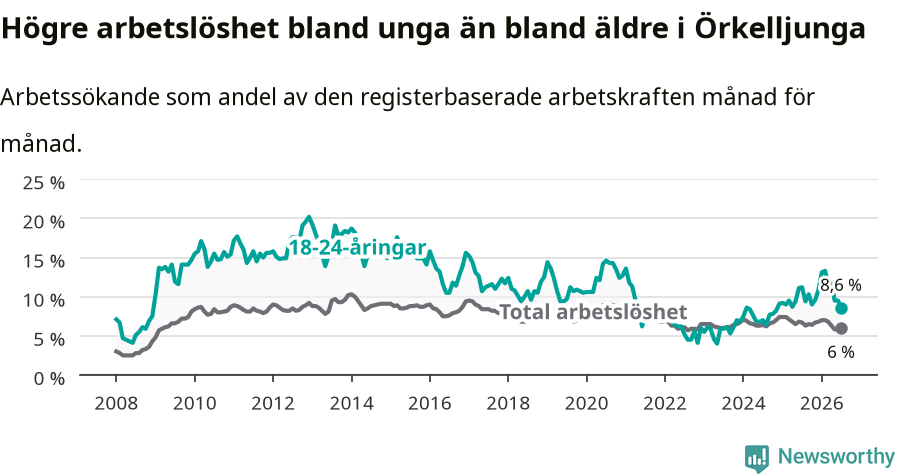 Graf: Skillnad i arbetslöshet mellan unga och hela befolkningen i Örkelljunga kommun