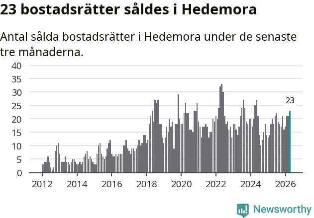 Graf: Antal sålda bostadsrätter i Hedemora kommun