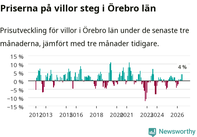 Graf: Prisutveckling för villor i Örebro län