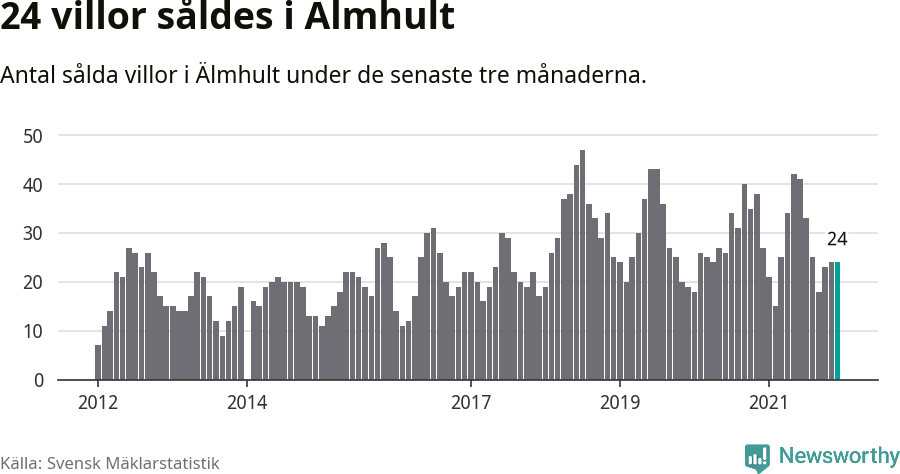 Graf: Antal sålda villor i Älmhults kommun