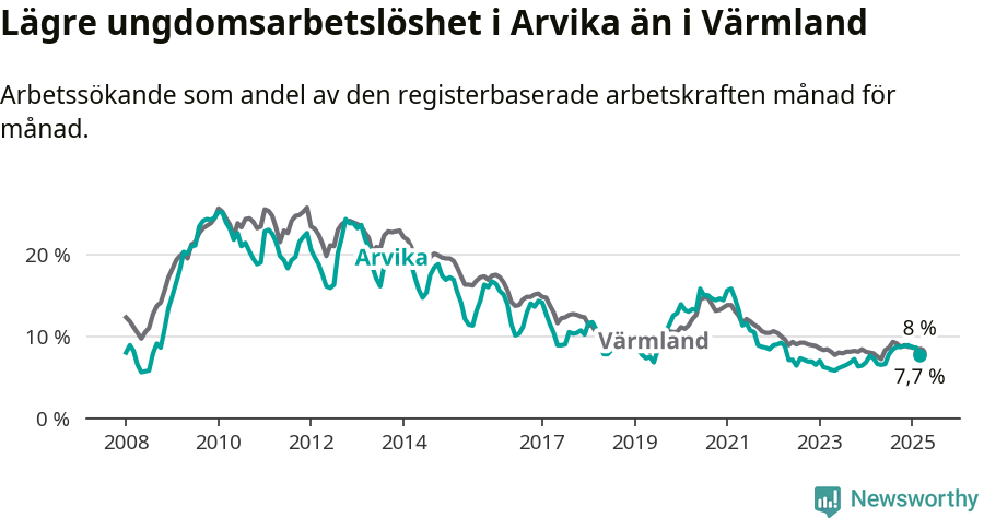 Graf: Arbetslöshet bland unga i Arvika kommun och Värmlands län