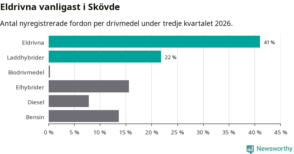 Graf: Antal nyregistrerade fordon per drivmedel