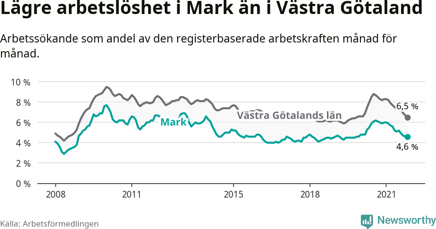 Graf: Arbetslöshet i Marks kommun och Västra Götalands län