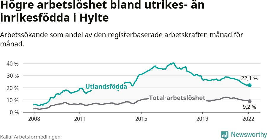 Graf: Skillnad i arbetslöshet mellan utrikesfödda och hela befolkningen i Hylte kommun