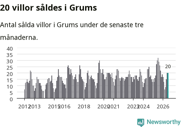 Graf: Antal sålda villor i Grums kommun