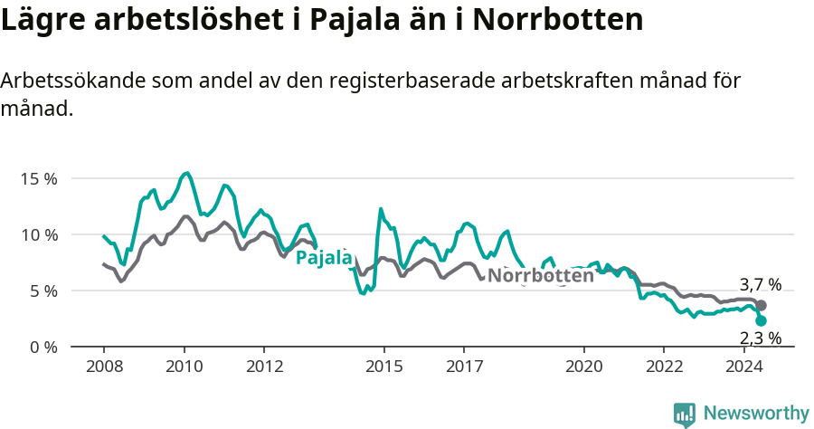 Graf: Arbetslöshet i Pajala kommun och Norrbottens län