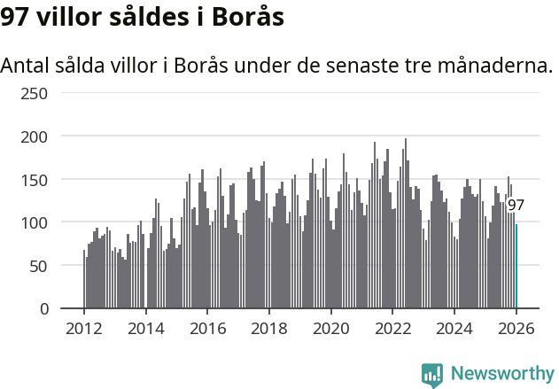 Graf: Antal sålda villor i Borås kommun