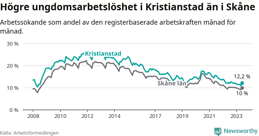 Graf: Arbetslöshet bland unga i Kristianstads kommun och Skåne län