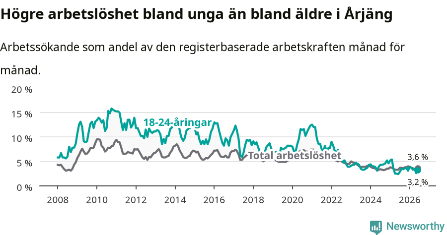 Graf: Skillnad i arbetslöshet mellan unga och hela befolkningen i Årjängs kommun