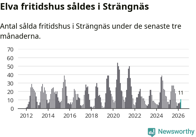 Graf: Antal sålda fritidshus i Strängnäs kommun