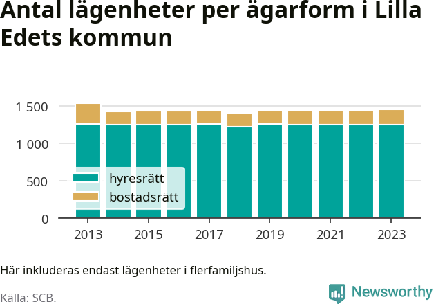 stapeldiagram över fördelningen mellan bostadsrätter och hyresrätter