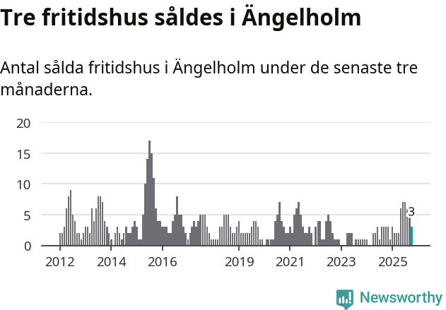 Graf: Antal sålda fritidshus i Ängelholms kommun