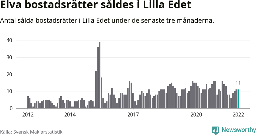 Graf: Antal sålda bostadsrätter i Lilla Edets kommun