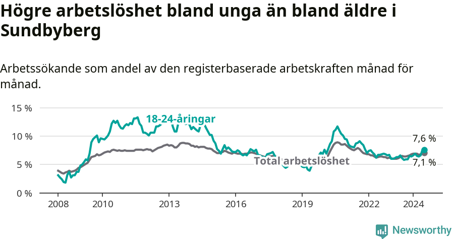 Graf: Skillnad i arbetslöshet mellan unga och hela befolkningen i Sundbybergs kommun