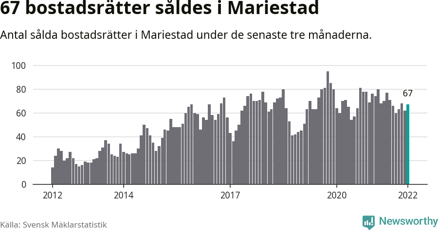 Graf: Antal sålda bostadsrätter i Mariestads kommun